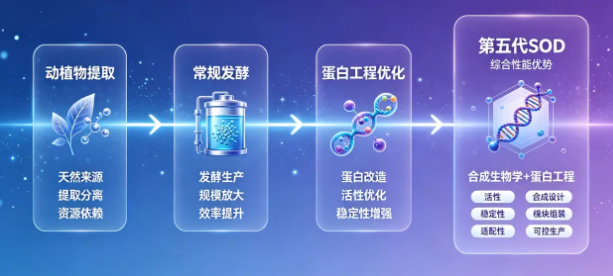 采购SOD原料怎么选供应商？优复美4个关键标准判断厂家是否靠谱