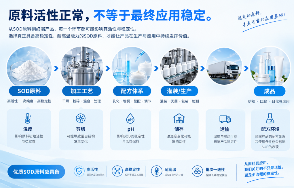 耐高温SOD原料怎么选？采购SOD时，别只看酶活和价格