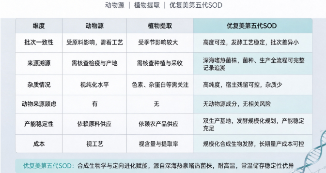 第五代SOD原料、动物源和植物提取SOD怎么选？采购对比一文说清