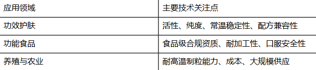 不同应用场景的技术关注点.png