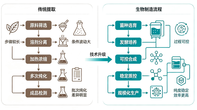 不同技术提取的SOD.png 不同技术提取的SOD.png