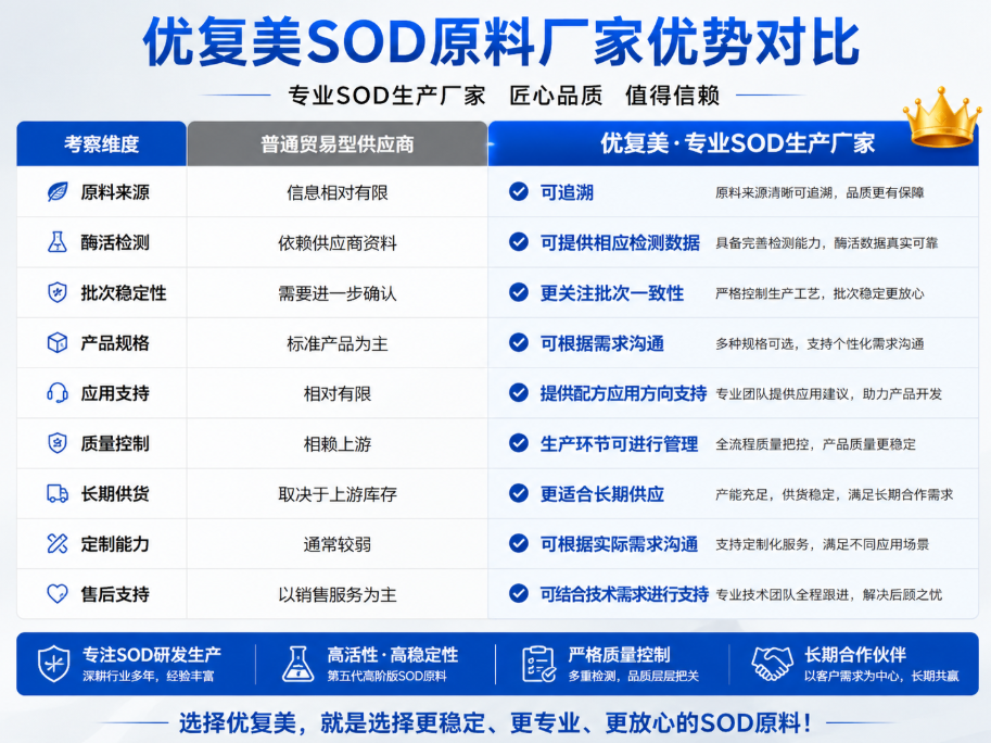 普通SOD原料厂家vs优复美SOD专业厂家.png 普通SOD原料厂家vs优复美SOD专业厂家.png