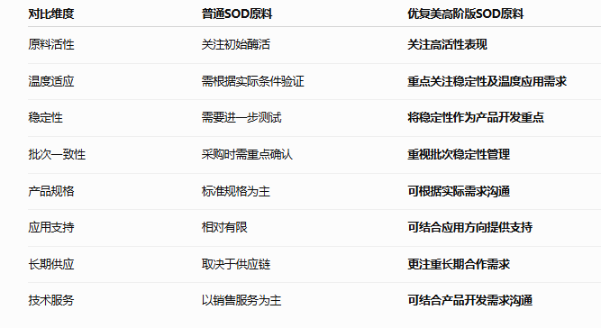 耐高温SOD和普通SOD的区别.png 耐高温SOD和普通SOD的区别.png