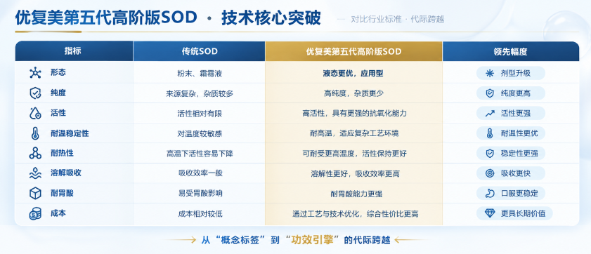 第五代高阶版SOD原料的优势.png 第五代高阶版SOD原料的优势.png