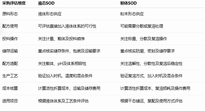 液态SODvs粉体SOD采购对比表.png